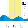 Chestertown tide chart for Friday, October 31, 2025