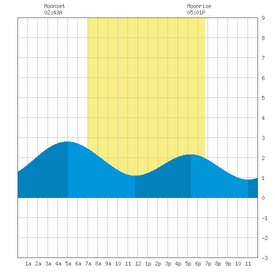 Chestertown tide chart for Friday, October 3, 2025