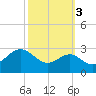 Chestertown tide chart for Friday, October 3, 2025