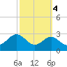 Chestertown tide chart for Saturday, October 4, 2025