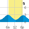 Chestertown tide chart for Sunday, October 5, 2025