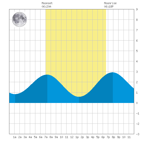 Chestertown tide chart for Monday, October 6, 2025