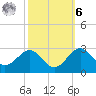 Chestertown tide chart for Monday, October 6, 2025