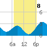 Chestertown tide chart for Wednesday, October 8, 2025