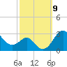 Chestertown tide chart for Thursday, October 9, 2025