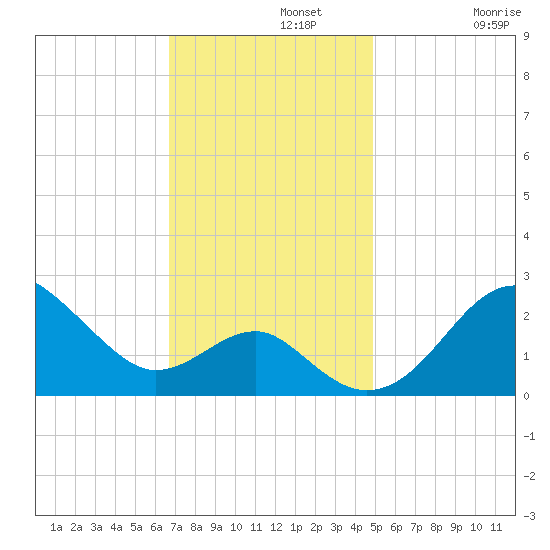 Chestertown tide chart for Monday, November 10, 2025
