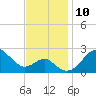Chestertown tide chart for Monday, November 10, 2025