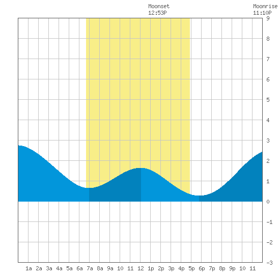 Chestertown tide chart for Tuesday, November 11, 2025