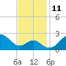 Chestertown tide chart for Tuesday, November 11, 2025