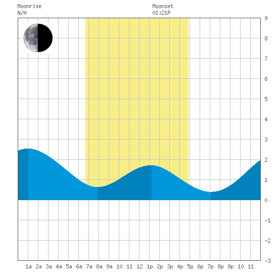 Chestertown tide chart for Wednesday, November 12, 2025