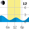 Chestertown tide chart for Wednesday, November 12, 2025