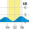 Chestertown tide chart for Sunday, November 16, 2025