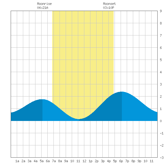 Chestertown tide chart for Monday, November 17, 2025