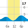 Chestertown tide chart for Monday, November 17, 2025