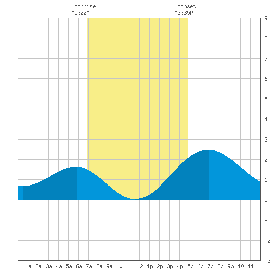 Chestertown tide chart for Tuesday, November 18, 2025