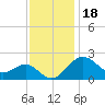 Chestertown tide chart for Tuesday, November 18, 2025