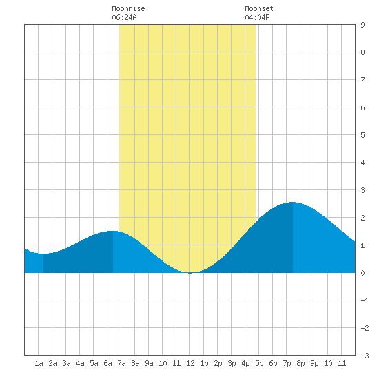 Chestertown tide chart for Wednesday, November 19, 2025