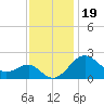 Chestertown tide chart for Wednesday, November 19, 2025