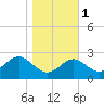 Chestertown tide chart for Saturday, November 1, 2025
