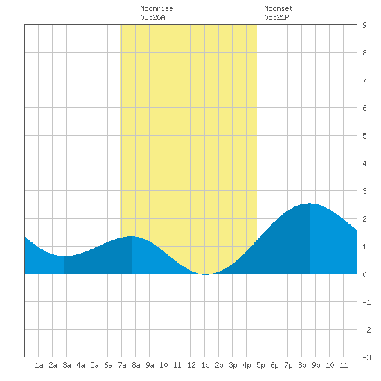 Chestertown tide chart for Friday, November 21, 2025