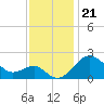 Chestertown tide chart for Friday, November 21, 2025