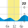 Chestertown tide chart for Saturday, November 22, 2025