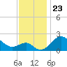 Chestertown tide chart for Sunday, November 23, 2025