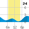 Chestertown tide chart for Monday, November 24, 2025