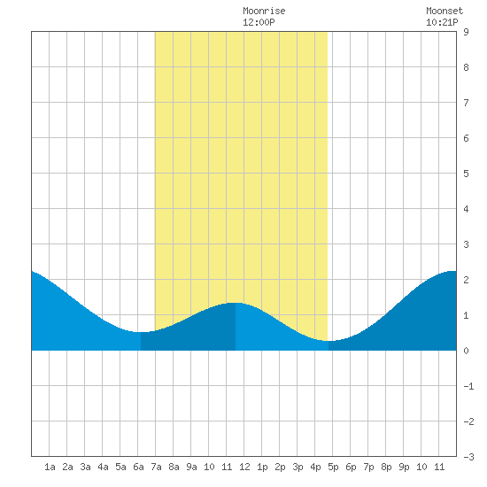 Chestertown tide chart for Wednesday, November 26, 2025