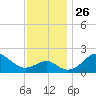 Chestertown tide chart for Wednesday, November 26, 2025