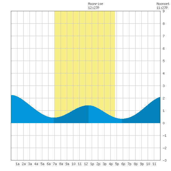 Chestertown tide chart for Thursday, November 27, 2025