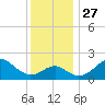 Chestertown tide chart for Thursday, November 27, 2025