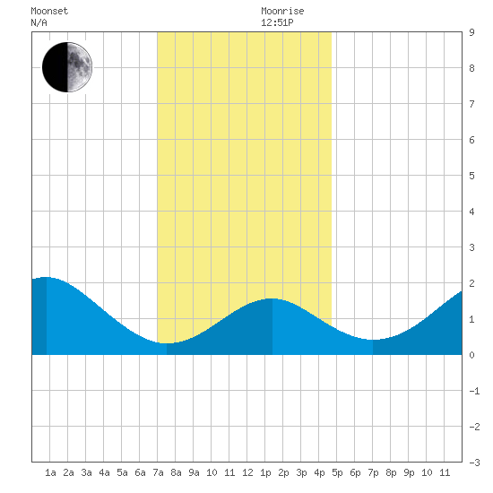 Chestertown tide chart for Friday, November 28, 2025