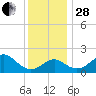 Chestertown tide chart for Friday, November 28, 2025