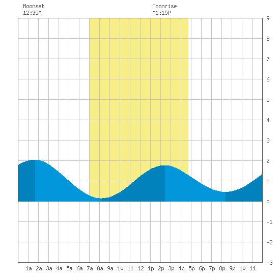 Chestertown tide chart for Saturday, November 29, 2025