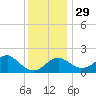 Chestertown tide chart for Saturday, November 29, 2025