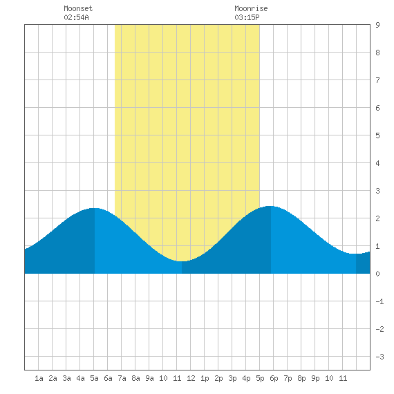 Chestertown tide chart for Sunday, November 2, 2025