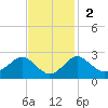Chestertown tide chart for Sunday, November 2, 2025