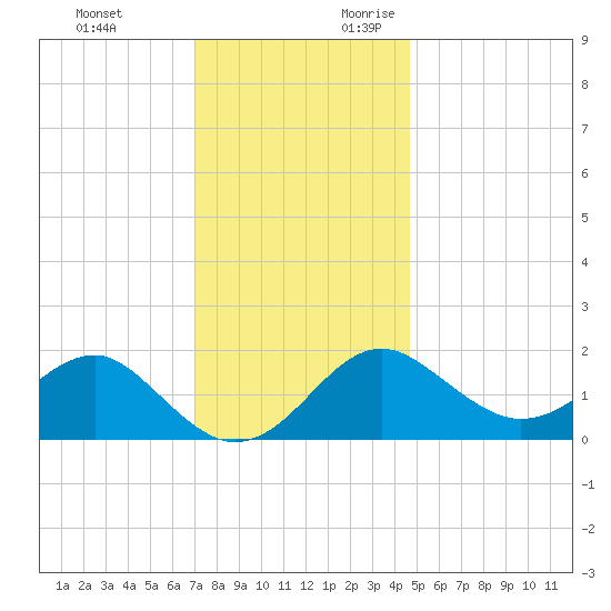 Chestertown tide chart for Sunday, November 30, 2025