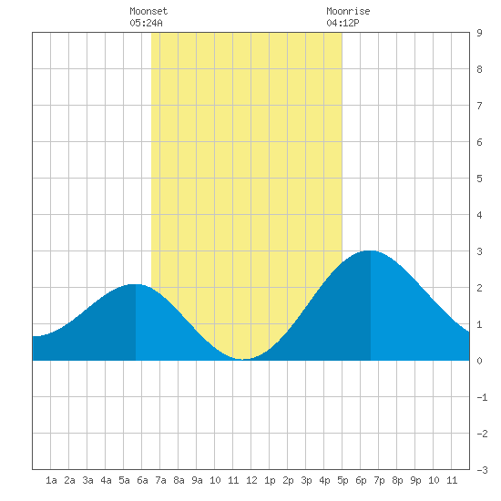 Chestertown tide chart for Tuesday, November 4, 2025