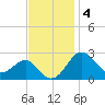 Chestertown tide chart for Tuesday, November 4, 2025