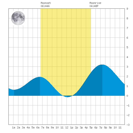 Chestertown tide chart for Wednesday, November 5, 2025