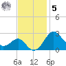 Chestertown tide chart for Wednesday, November 5, 2025
