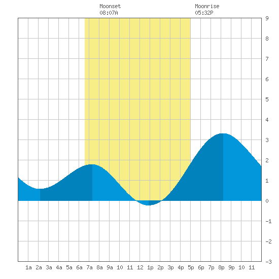 Chestertown tide chart for Thursday, November 6, 2025