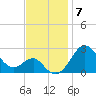 Chestertown tide chart for Friday, November 7, 2025