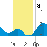 Chestertown tide chart for Saturday, November 8, 2025