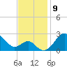 Chestertown tide chart for Sunday, November 9, 2025