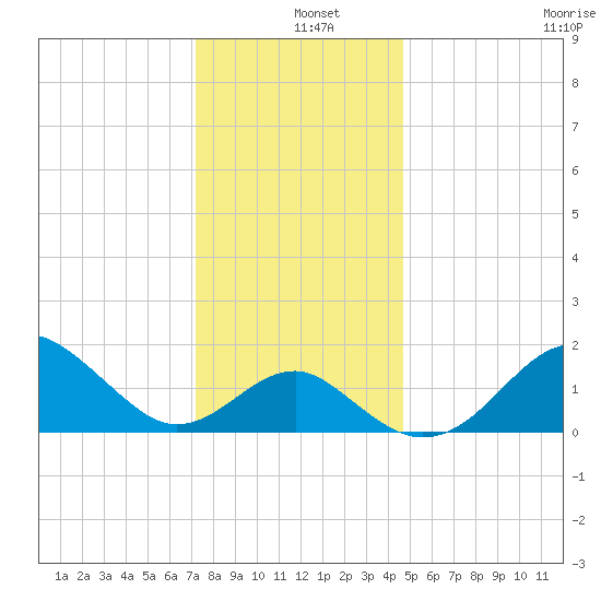 Chestertown tide chart for Wednesday, December 10, 2025
