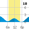 Chestertown tide chart for Wednesday, December 10, 2025
