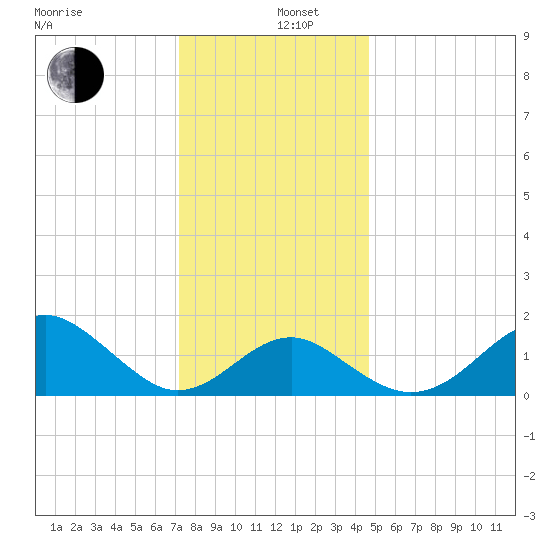 Chestertown tide chart for Thursday, December 11, 2025
